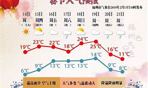 未来几天福州的温度_福州天气会冷吗现在