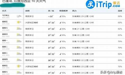 巴厘岛的天气温度是多少,巴厘岛的天气温度