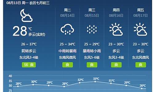 焦作天气预报一周15天,焦作天气预报一周