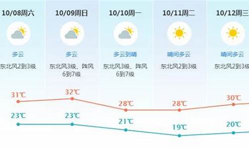 东莞市未来几天天气_东莞未来几天天气