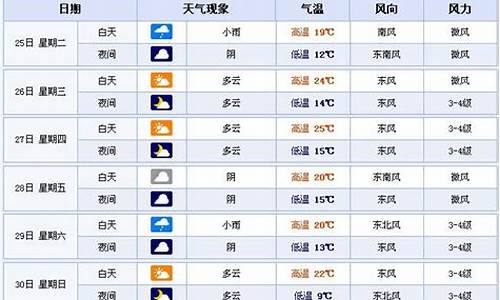 未来7天合肥天气,合肥未来几天天气情况