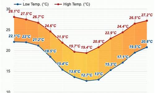 澳大利亚布里斯班天气预报一周_澳大利亚布