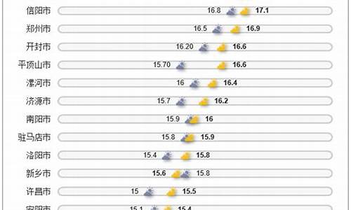 天气预河南项城气温_河南项城天气预报30