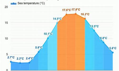 哥本哈根天气预报15天_哥本哈根气温15