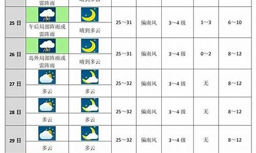 未来十天扬州天气预报_未来十天扬州天气预报查询