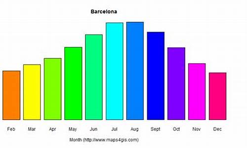巴塞罗那5月份天气_巴塞罗那1月份气温多少