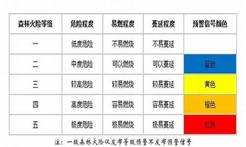 建平天气森林防火等级划分_天气预报森林防火等级