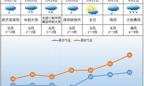 株洲天气预报2345_株洲天气预报一周年