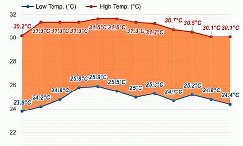 马来西亚槟城的天气温度_马来西亚槟城的天气