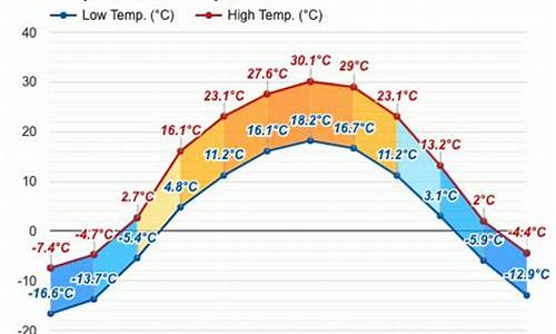 乌鲁木齐一年天气温度_乌鲁木齐一年天气