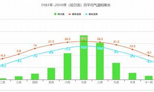 哈尔滨全年天气好吗冷吗_哈尔滨全年气温多少