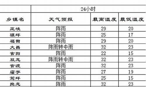 巫山天气预报2345_巫山天气预报7天