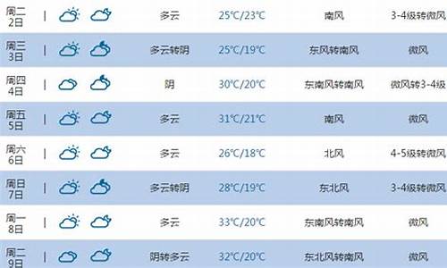 这个星期东营天气怎么样啊_山东东营天气好文案